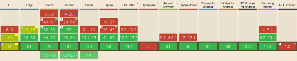 Browser support of css grids layout